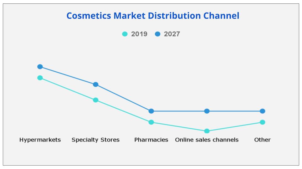 Cosmetics Market Report